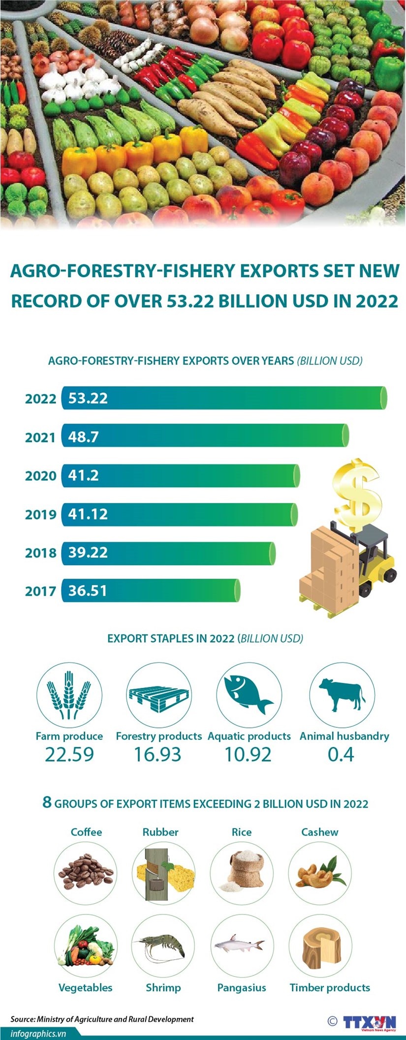 Agro-forestry-fishery exports set new record in 2022