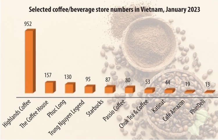 Coffee chains set on physical growth