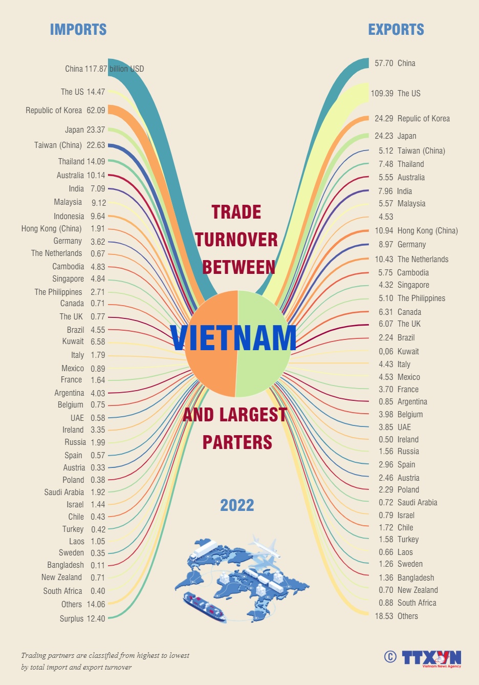 Vietnam's trade with largest partners in 2022