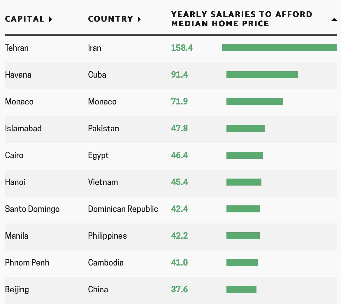 Hanoi among the 10 most costly capitals for real estate