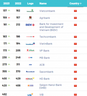 Vietnamese banks perform well with brand value growth of 31.3 per cent - Vimarsana News