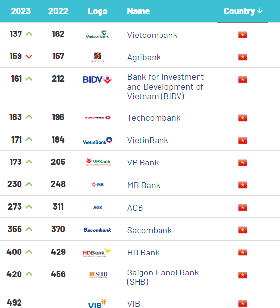 Vietnamese banks perform well with brand value growth of 31.3 per cent