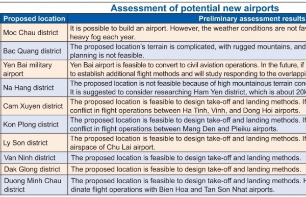 Airport overhaul still in works for localities - Vimarsana News