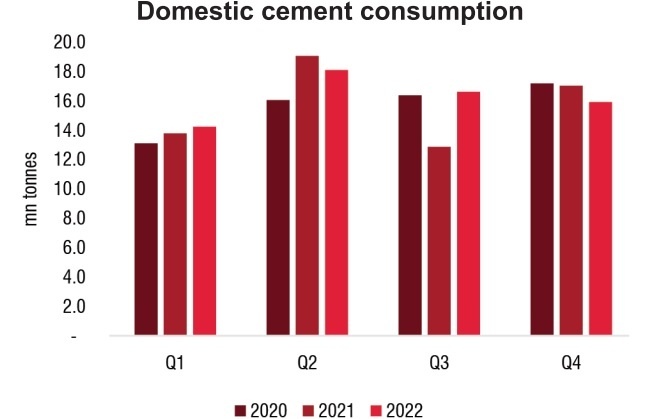 Action required to halt cement supply-demand slip
