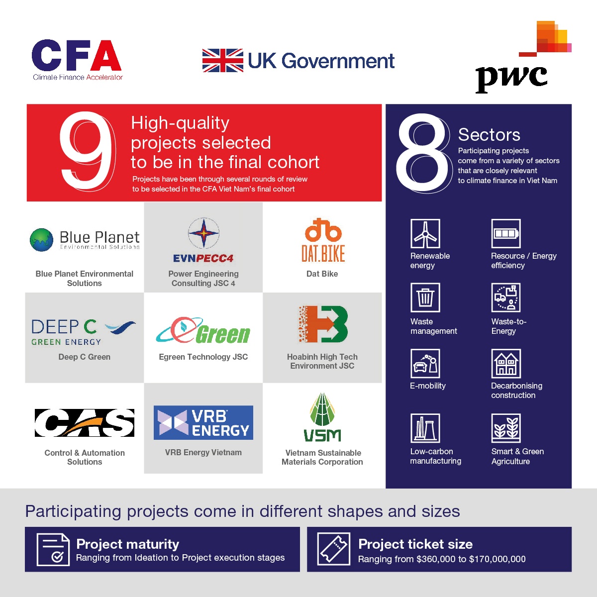 Innovative low-carbon projects join UK's climate finance scheme