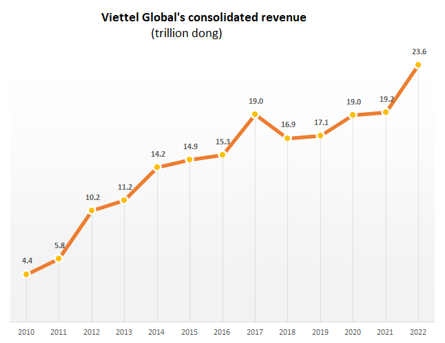 Viettel Global's consolidated revenue exceeds $1 billion