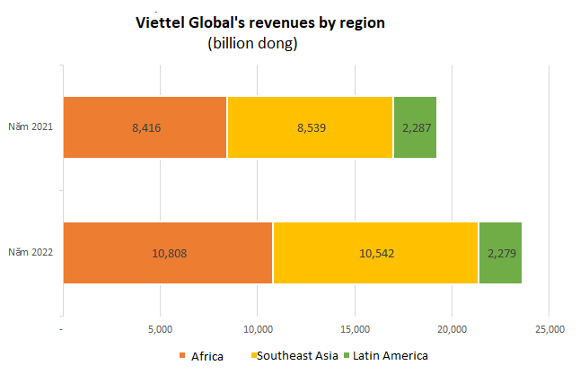 Viettel Global's consolidated revenue exceeds $1 billion