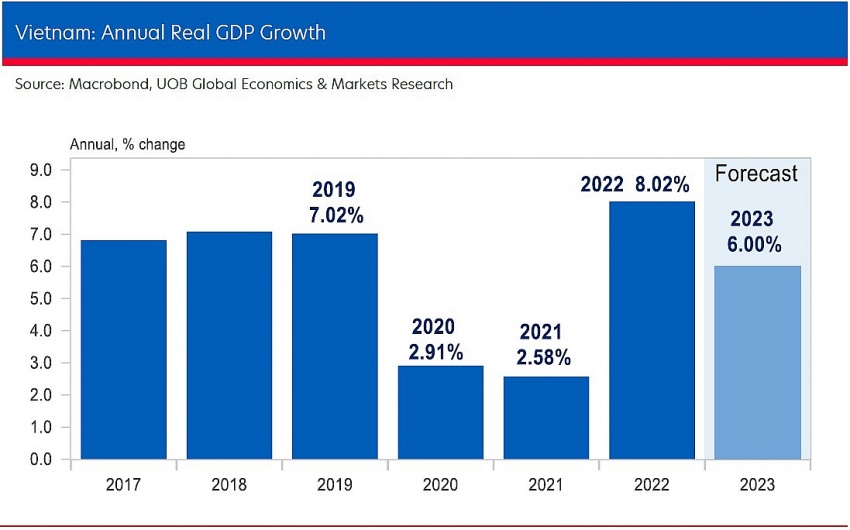 UOB trimming Vietnam's GDP growth forecast to 6 per cent in 2023