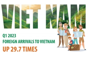 Vietnam draws nearly 2.7 million foreign arrivals in Q1