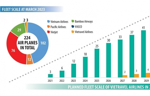 Vietravel on back foot to meet charter capital goals - Vimarsana News