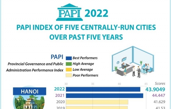 Public administration performance index of five centrally-run cities - Vimarsana News