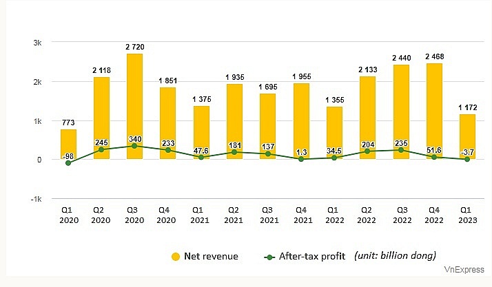 Hanoi Beer report loss for the first time over the last three years