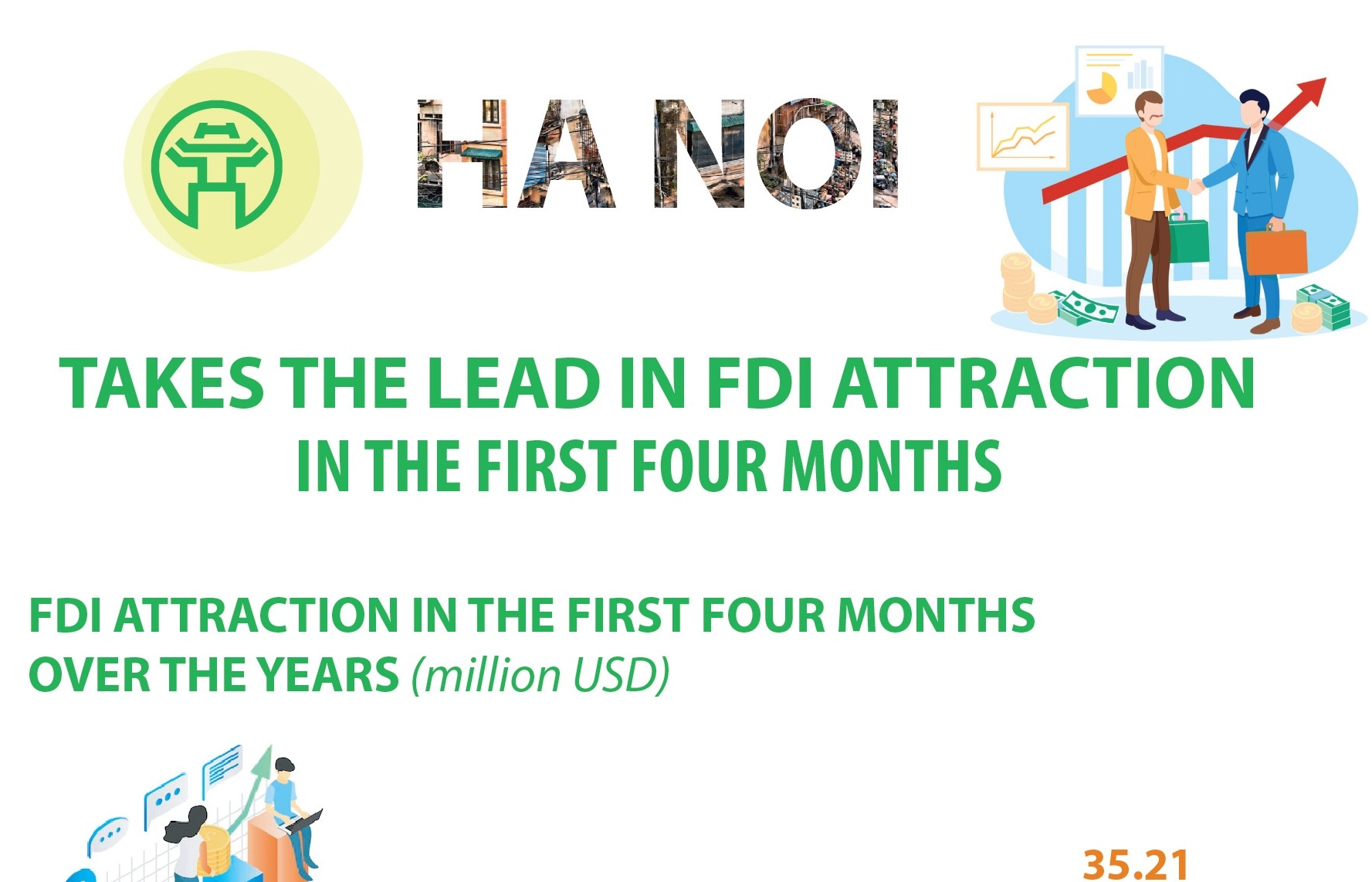 Hanoi tops country in FDI attraction in first four months