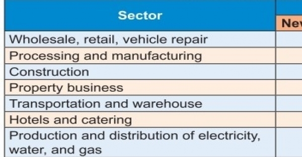 Order reductions continue to hinder various sectors - Vimarsana News