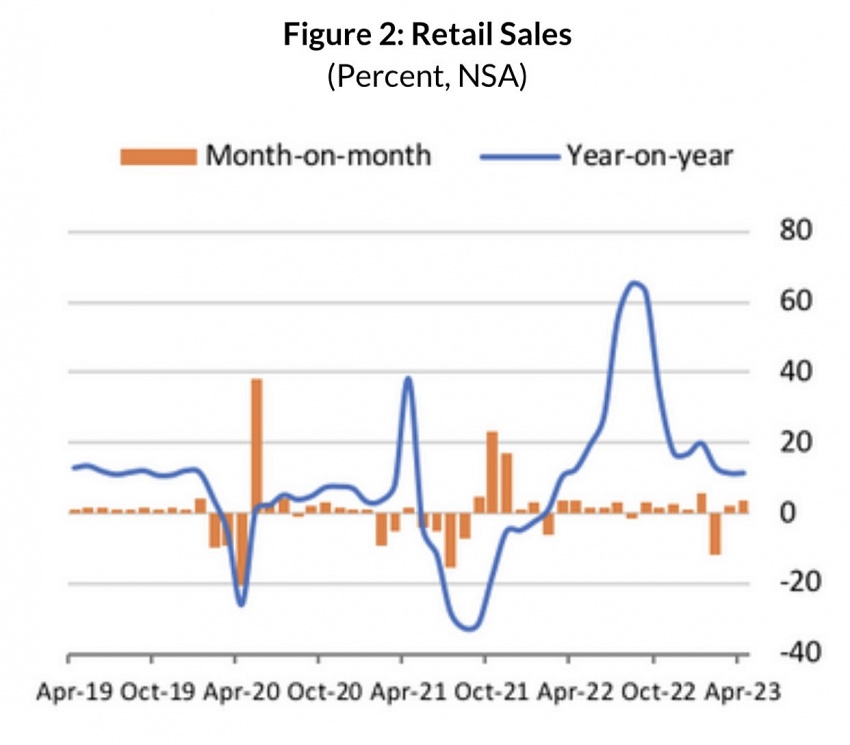 WB: External headwinds as weakening external demand continues affecting Vietnam's economy