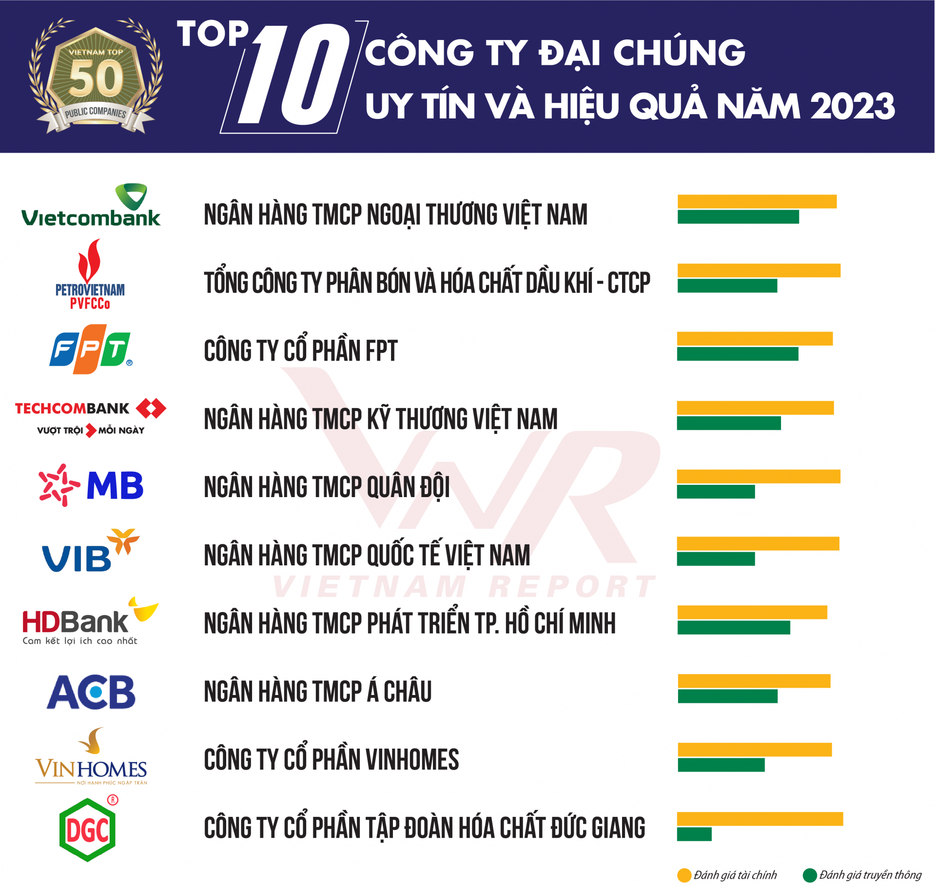 Vietnam’s 10 most reputable and efficient public companies in 2023