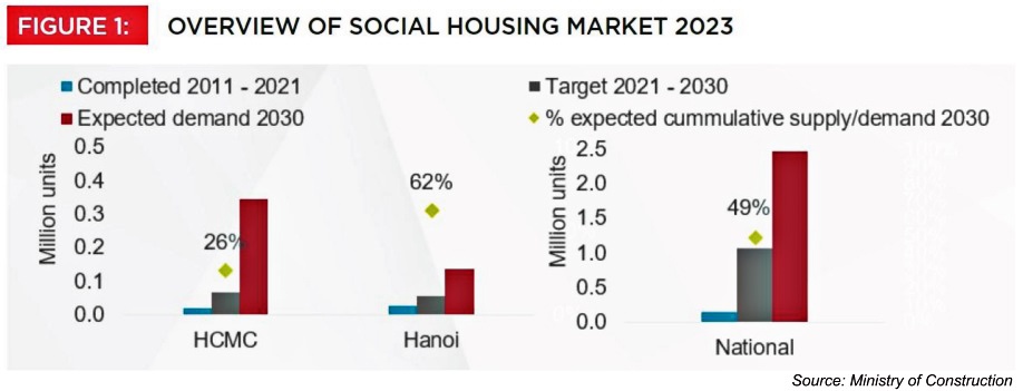 Investors wanted for social housing efforts