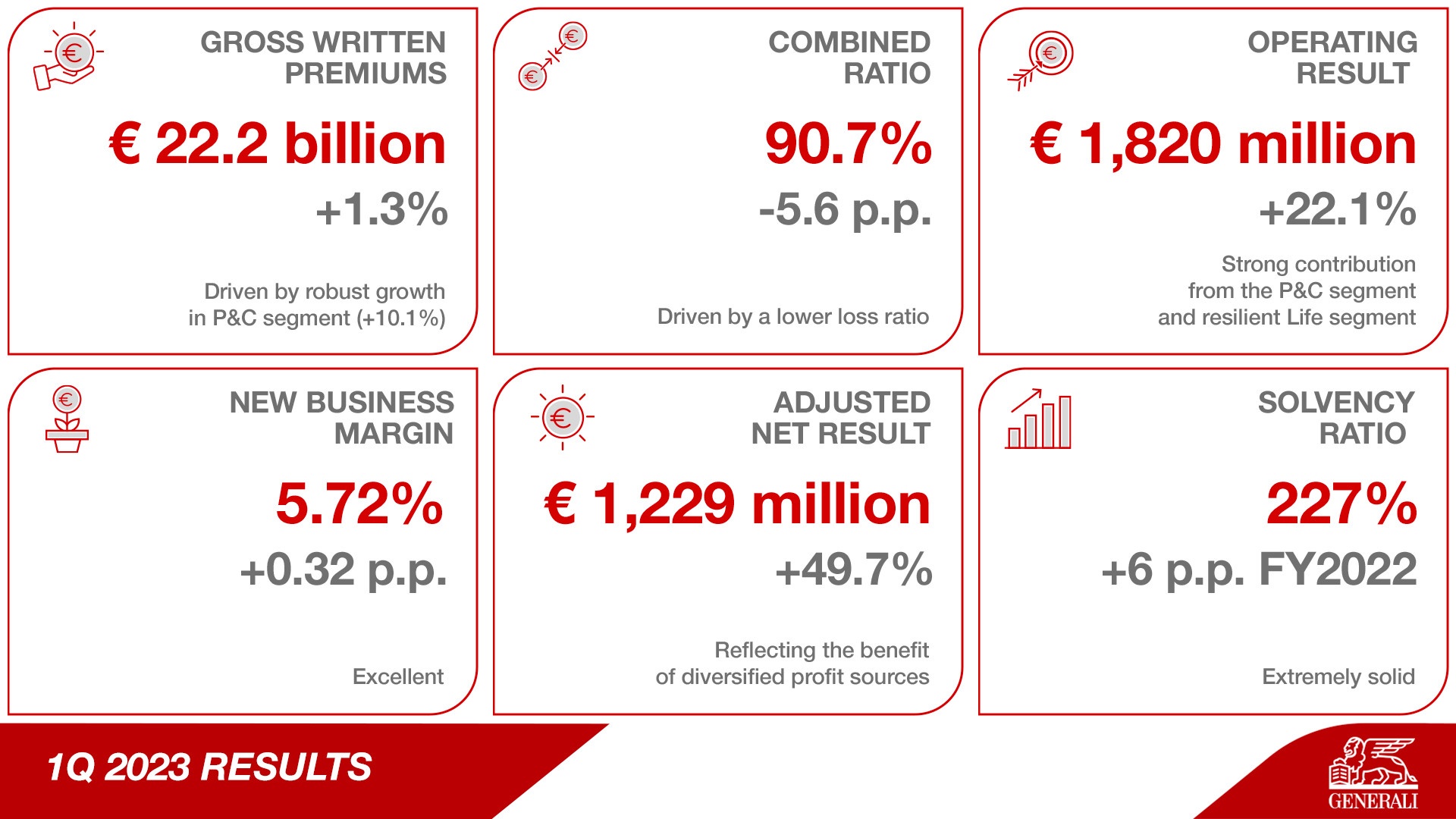 Generali confirms its extremely solid capital position