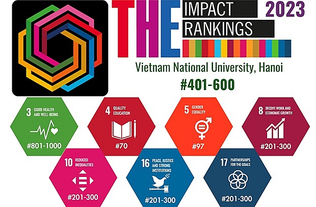 Nine Vietnamese universities listed in THE Impact Rankings 2023 | Society | Vietnam+ (VietnamPlus)