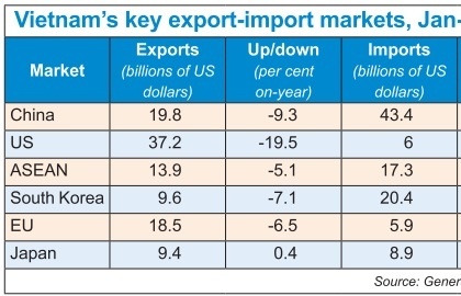 Export dents expected to continue in second half