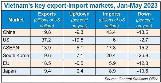 Export dents expected to continue in second half