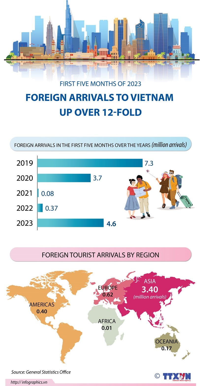 Foreign arrivals to Vietnam up over 12-fold