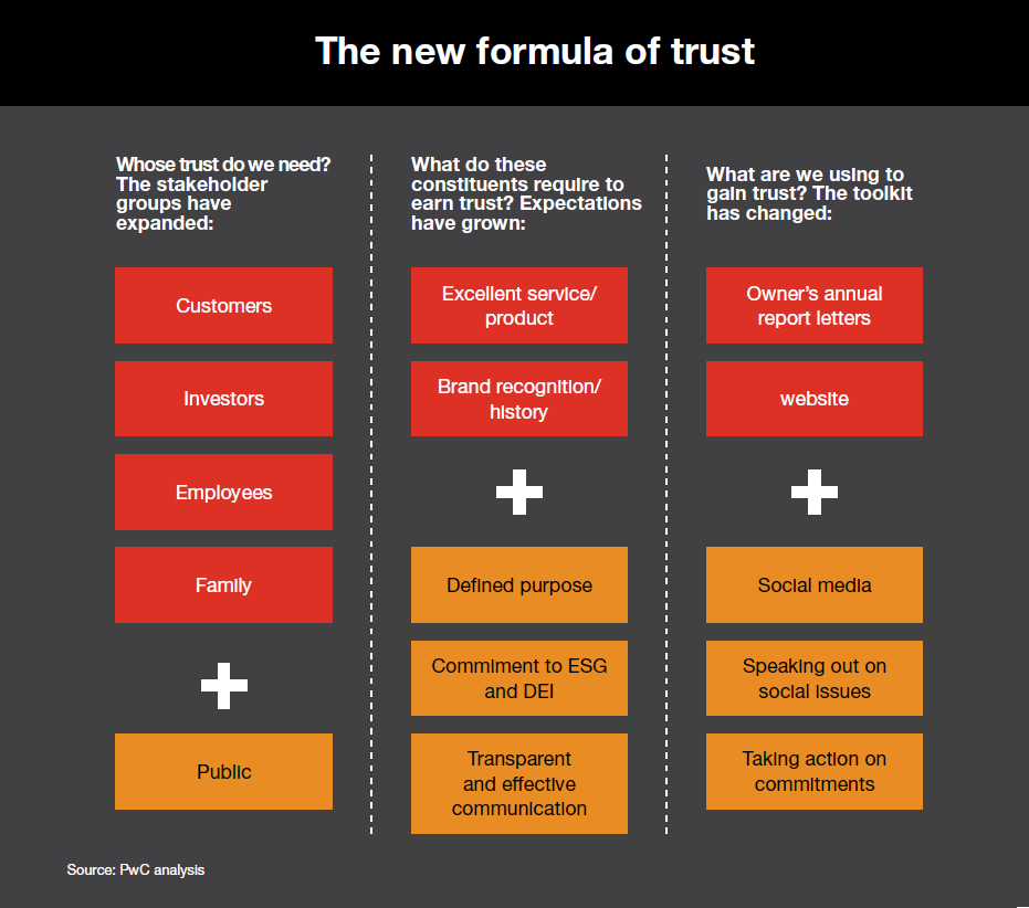 PwC: Family businesses in Vietnam need to transform to build trust