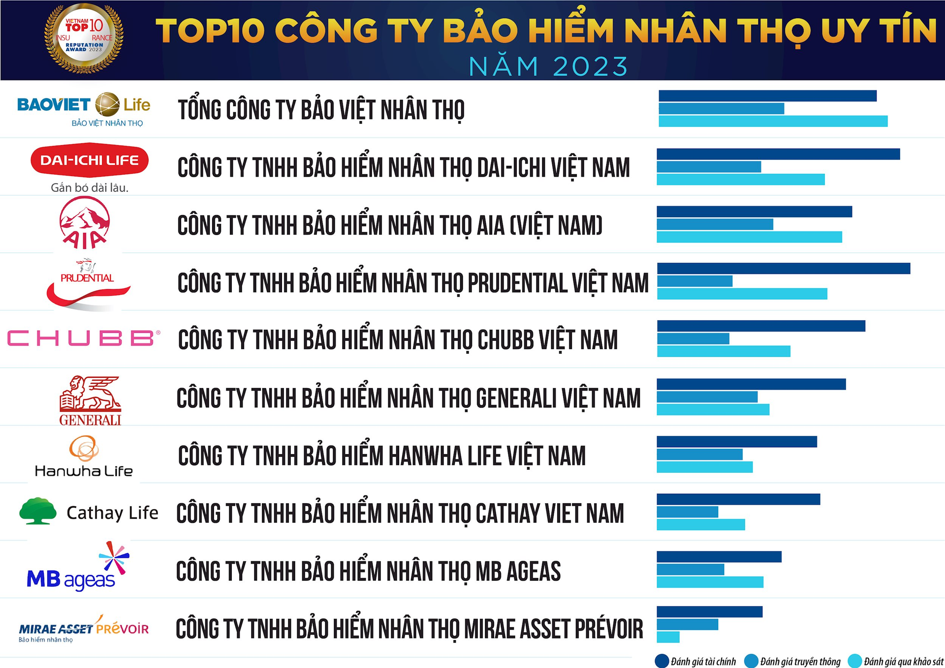 Vietnam Report Reveals Top 10 Insurance Companies In Vietnam In 2023 9489