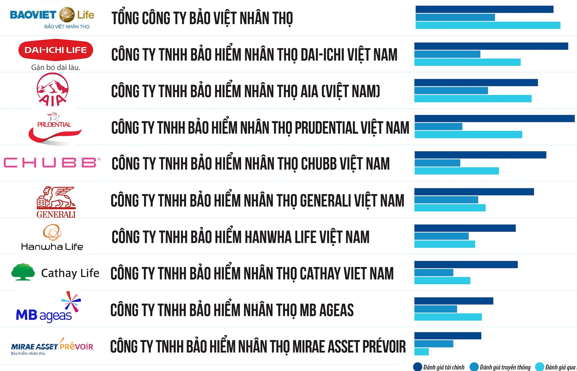 Vietnam Report reveals Top 10 insurance companies in Vietnam in 2023