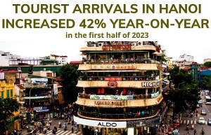 Tourist arrivals in Hanoi reach 12.33 mln in first half
