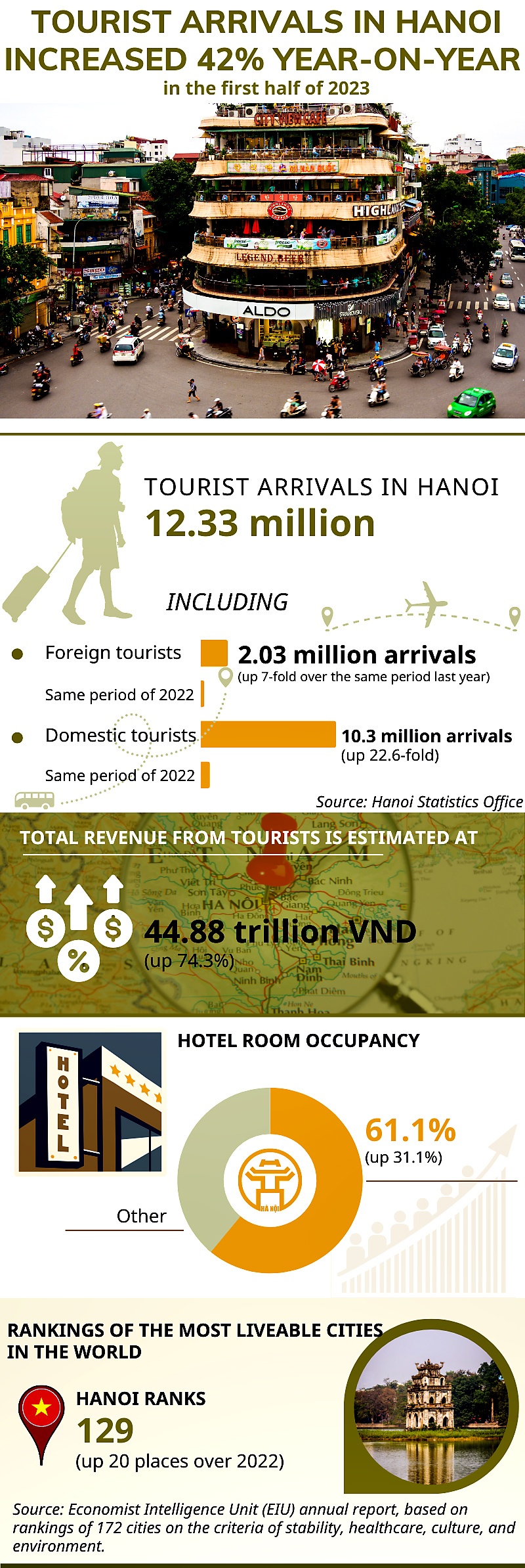 Tourist arrivals in Hanoi reach 12.33 mln in first half