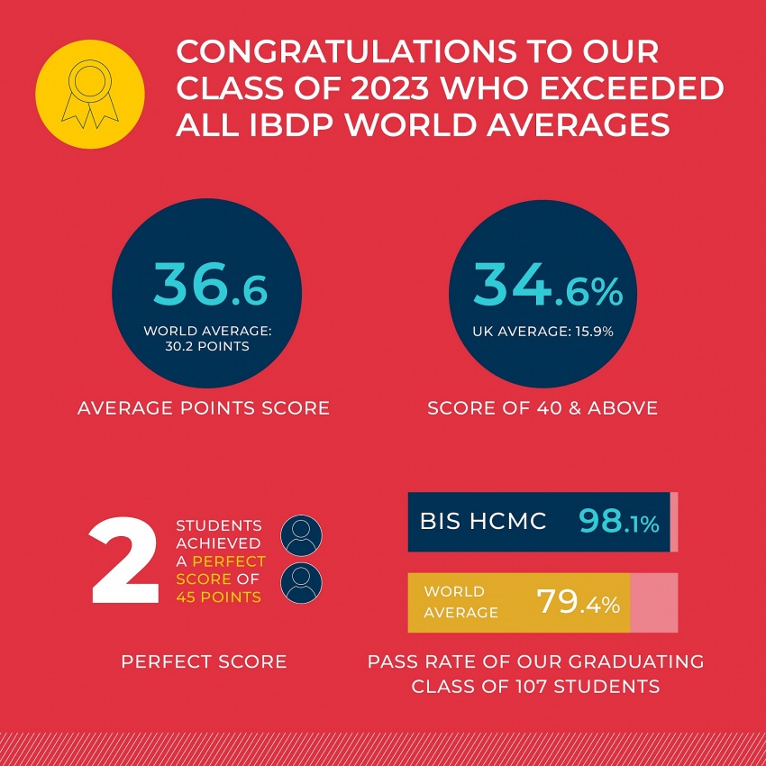 BIS HCMC students achieve among best IBDP results worldwide