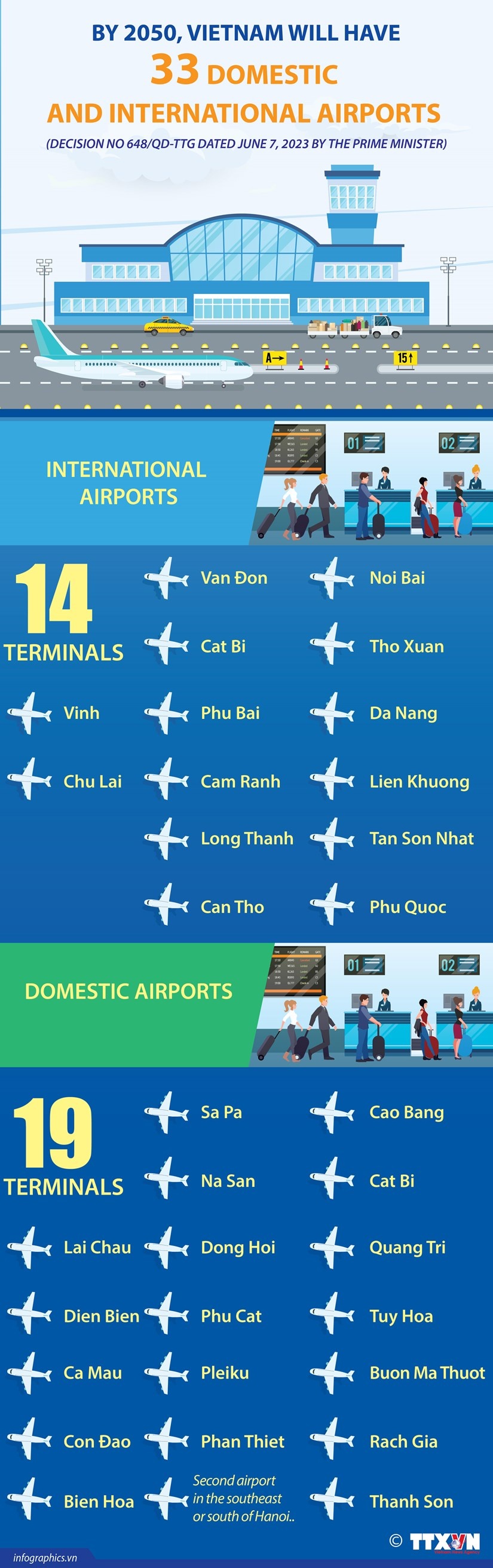 Vietnam To Establish 33 Domestic And International Airports By 2050   Vietnam To Establish 33 Domestic And International Airports By 2050 20230721173256 