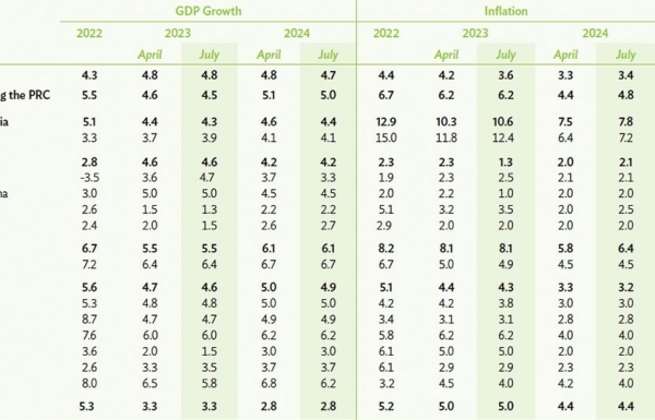 Outlooks lowered as weaker trade hampers 2023 growth - Vimarsana News