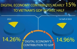Nền kinh tế số đóng góp 15% vào GDP trong nửa đầu năm