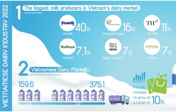 Vietnam's dairy game hits next level - Vimarsana News