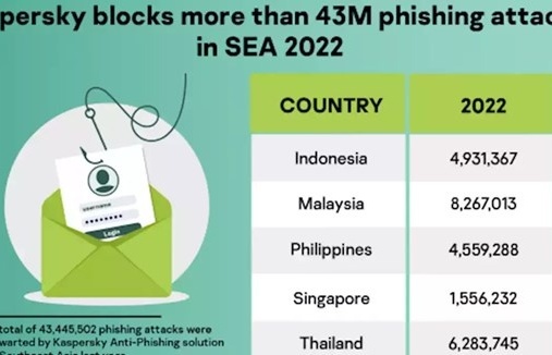 Cyber attacks hit ASEAN’s finance, healthcare sectors most: Kaspersky