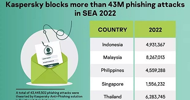 Cyber attacks hit ASEAN’s finance, healthcare sectors most: Kaspersky | World | Vietnam+ (VietnamPlus)