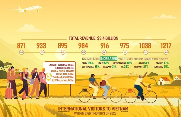 Vietnam's new visa policy creating growth engine in tourism - Vimarsana News