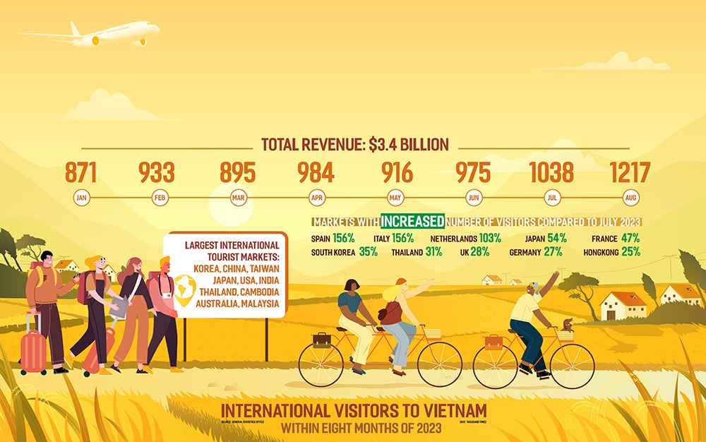 Vietnam’s new visa policy creating growth engine in tourism