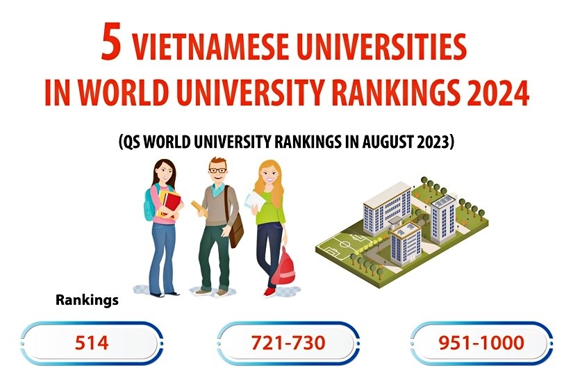 Five Vietnam universities maintain places in QS Rankings 2024