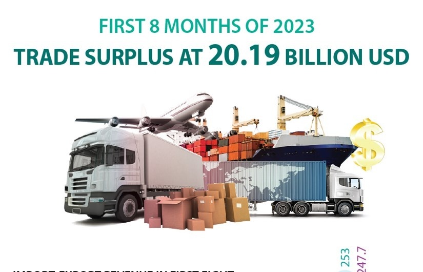 Trade surplus at 20.19 billion USD in first eight months