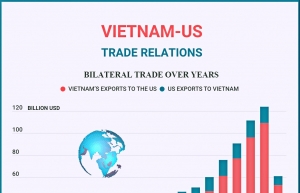 Vietnam - US trade relations