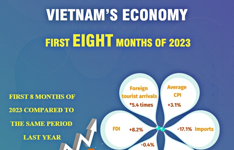 Vietnam’s economic performance in the first 8 months of 2023