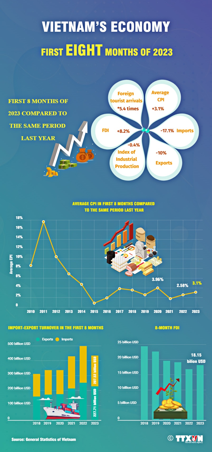 Vietnam’s economic performance in the first 8 months of 2023
