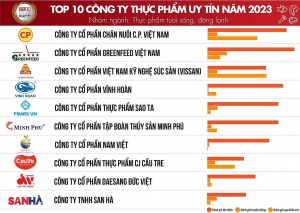 C.P. Vietnam maintains position of top-ranking food producer