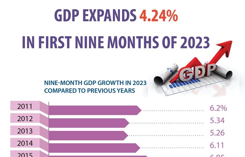 vietnams gdp grows 424 per cent in january september