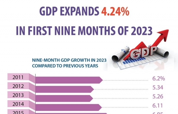 Vietnam's GDP grows 4.24 per cent in January-September - Vimarsana News