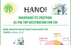 Hanoi continues to lead in FDI attraction in first nine months