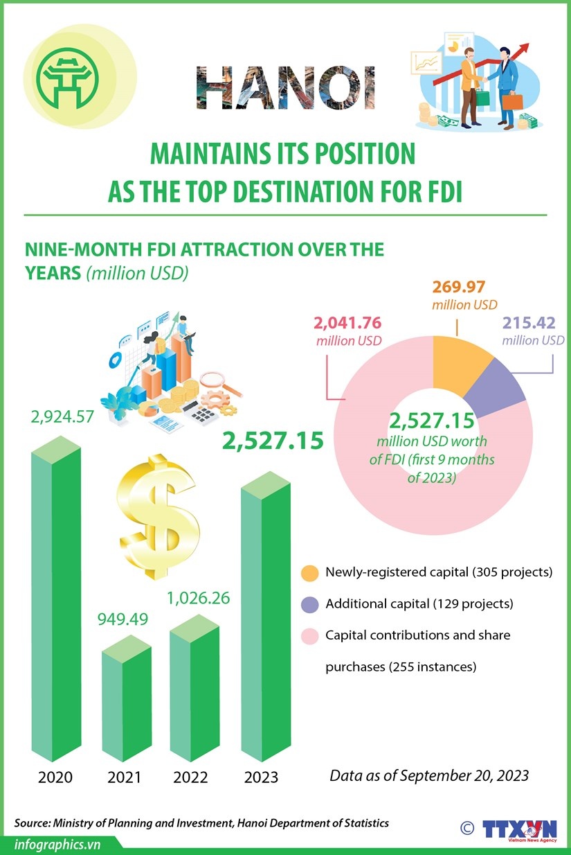 Hanoi continues to lead in FDI attraction in first nine months
